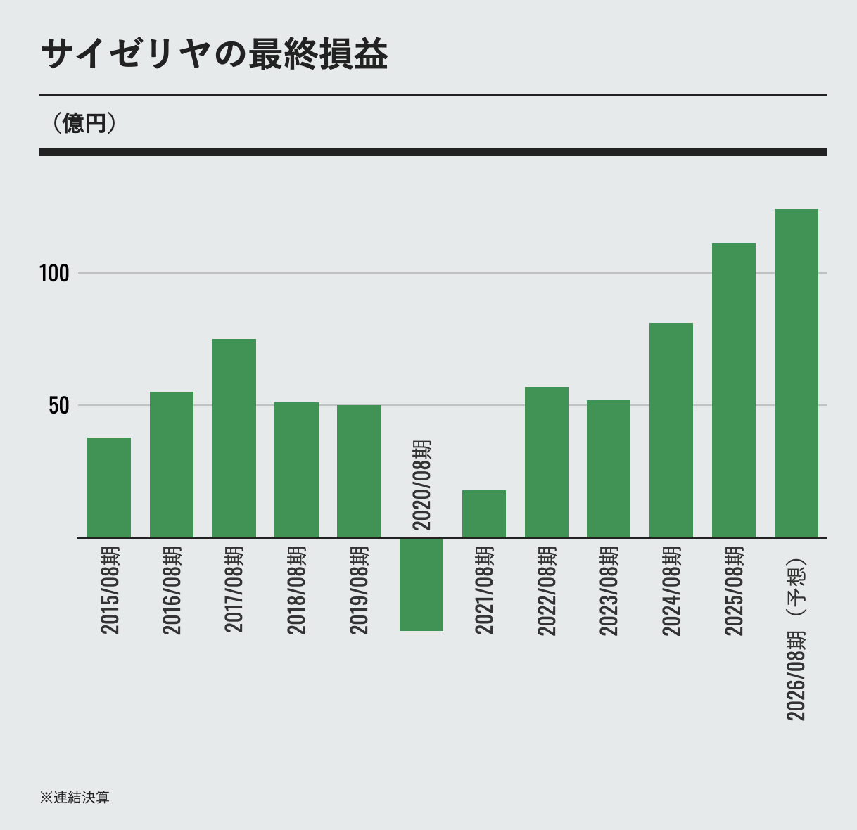 サイゼ、値上げなしで最高益