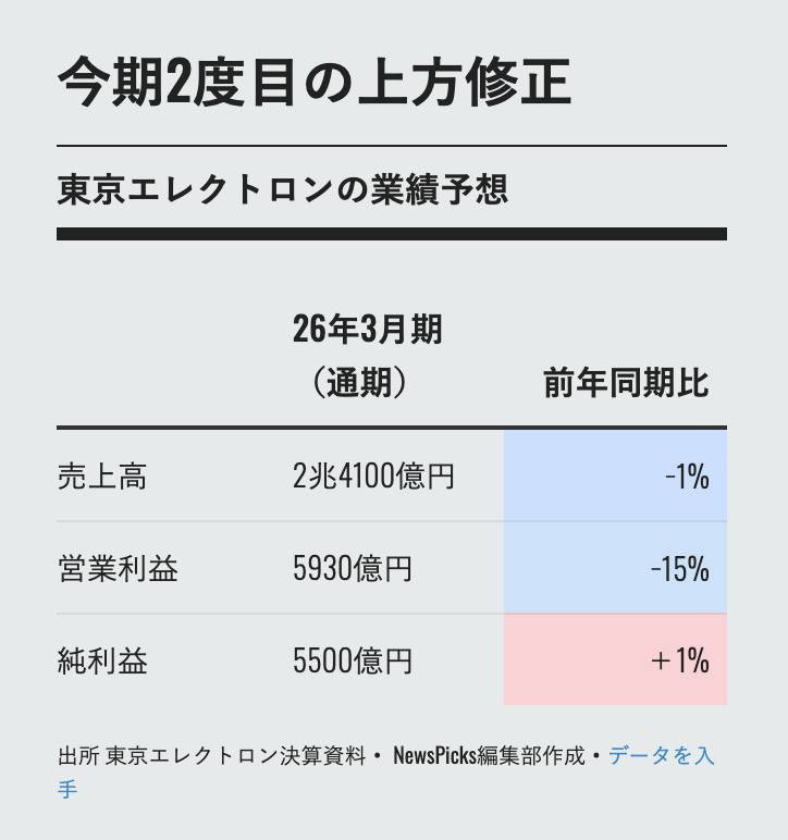 売上高3兆円が視野に