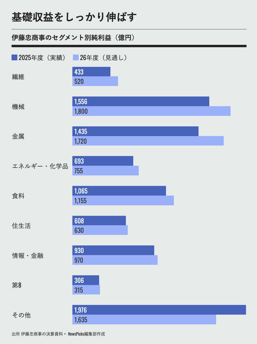 伊藤忠、利益トップに